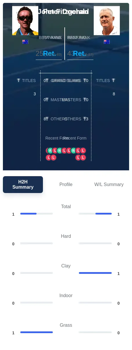 Doohan Fitzgerald H2h Summary Stats