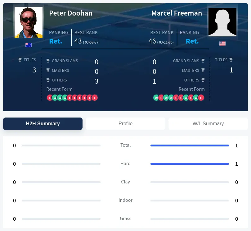 Freeman Doohan H2h Summary Stats