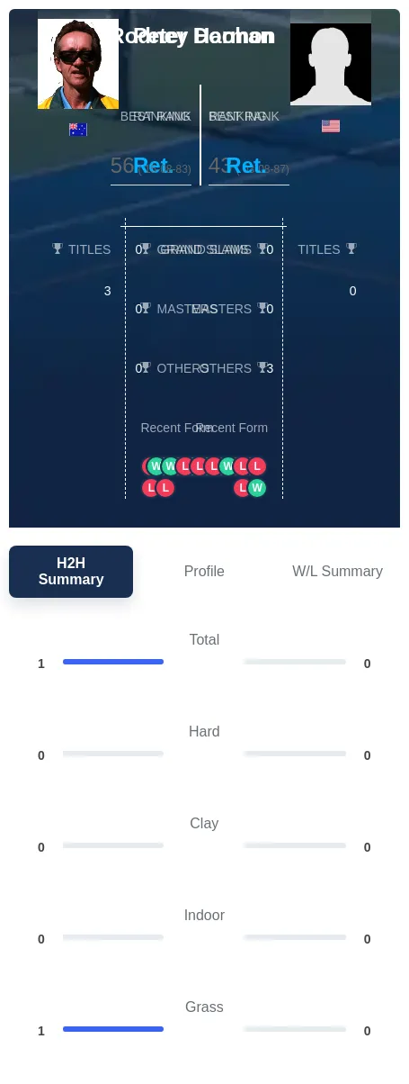 Doohan Harmon H2h Summary Stats