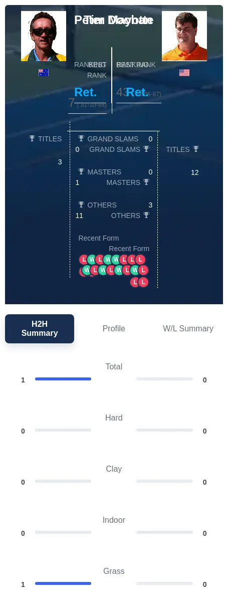 Doohan Mayotte H2h Summary Stats