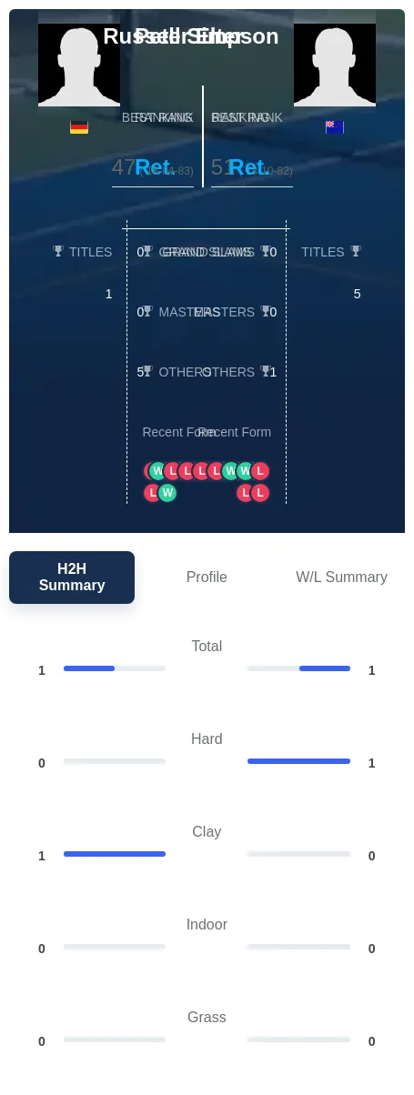 Elter Simpson H2h Summary Stats