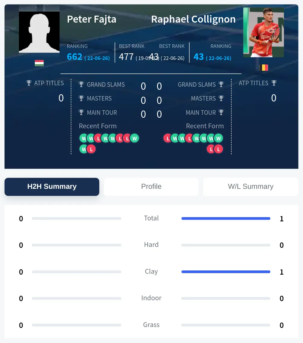 Collignon Fajta H2h Summary Stats
