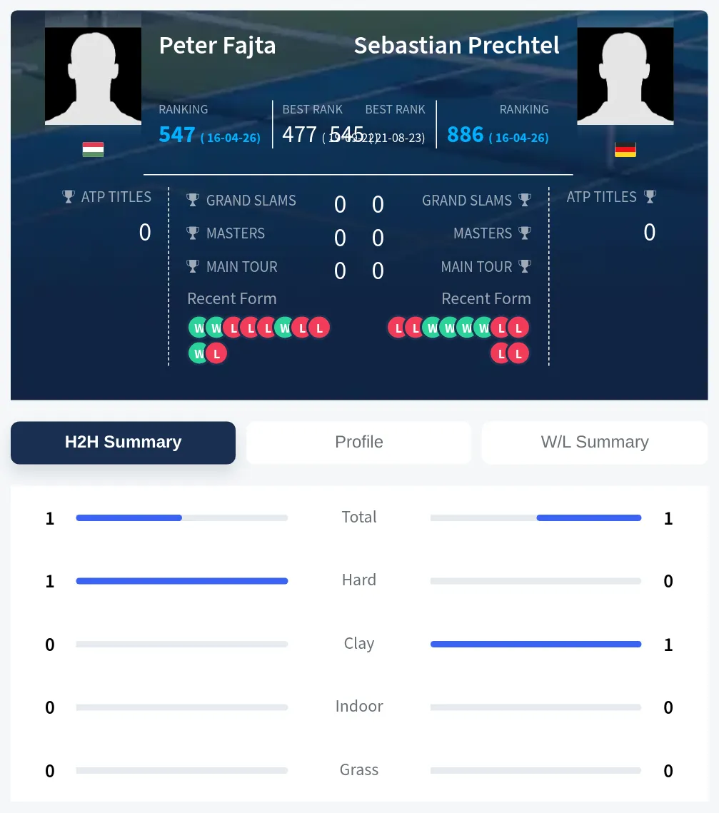 Fajta Prechtel H2h Summary Stats