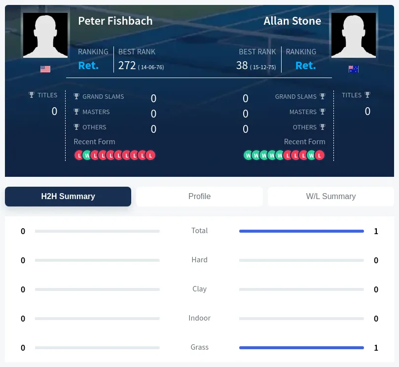 Fishbach Stone H2h Summary Stats
