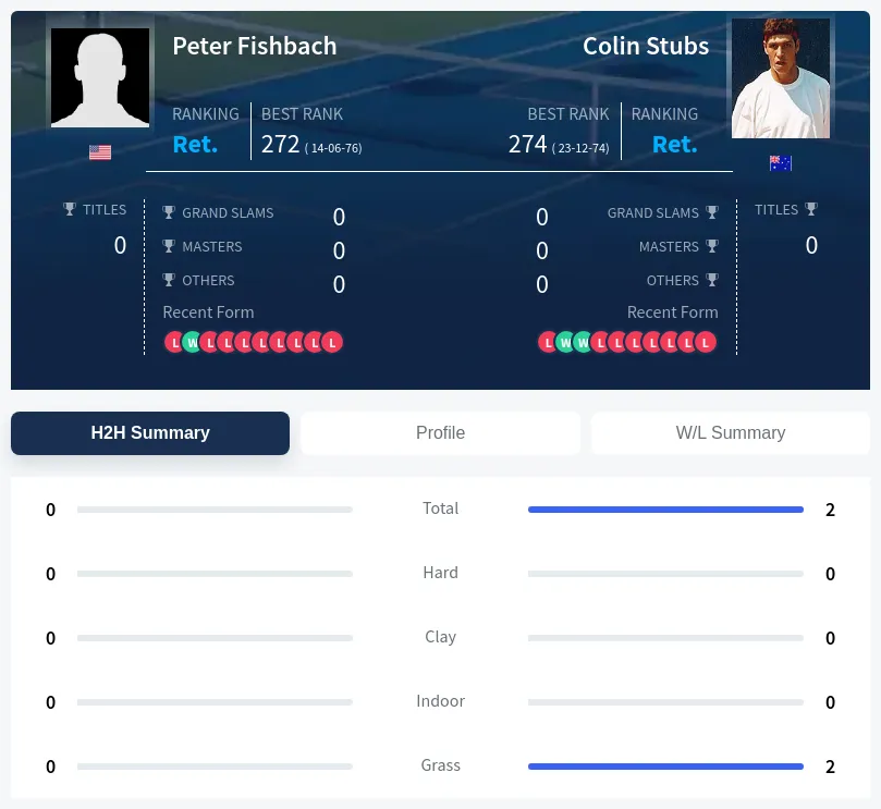 Stubs Fishbach H2h Summary Stats