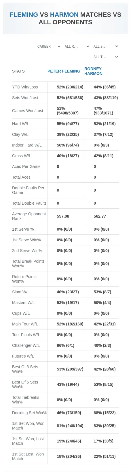 Peter Fleming Rodney Harmon Prediction Stats