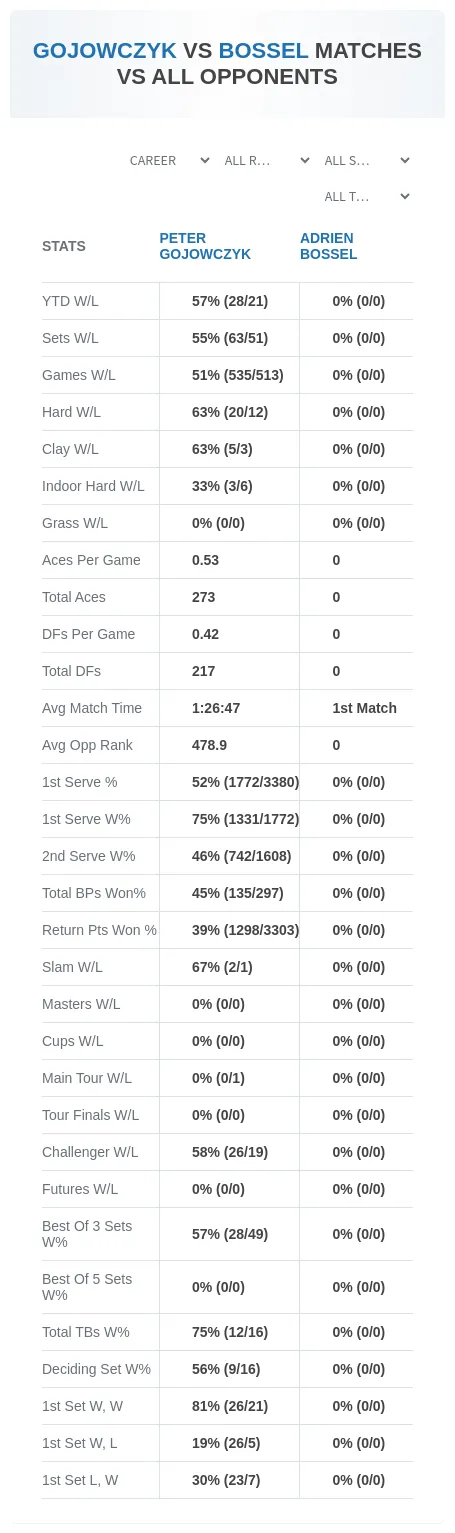 Peter Gojowczyk Adrien Bossel Prediction Stats