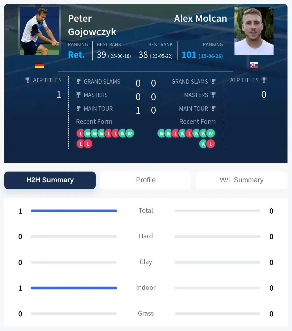 Gojowczyk Molcan H2h Summary Stats