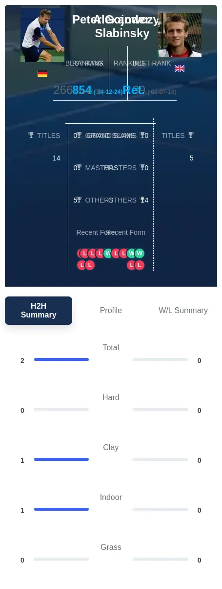 Gojowczyk Slabinsky H2h Summary Stats