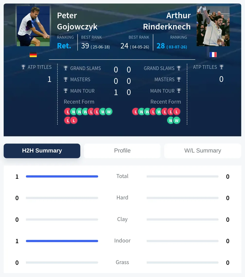 Gojowczyk Rinderknech H2h Summary Stats