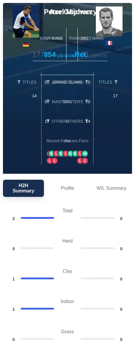 Gojowczyk Michon H2h Summary Stats