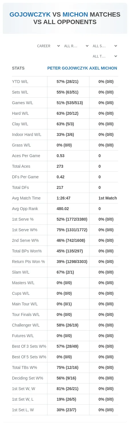 Peter Gojowczyk Axel Michon Prediction Stats