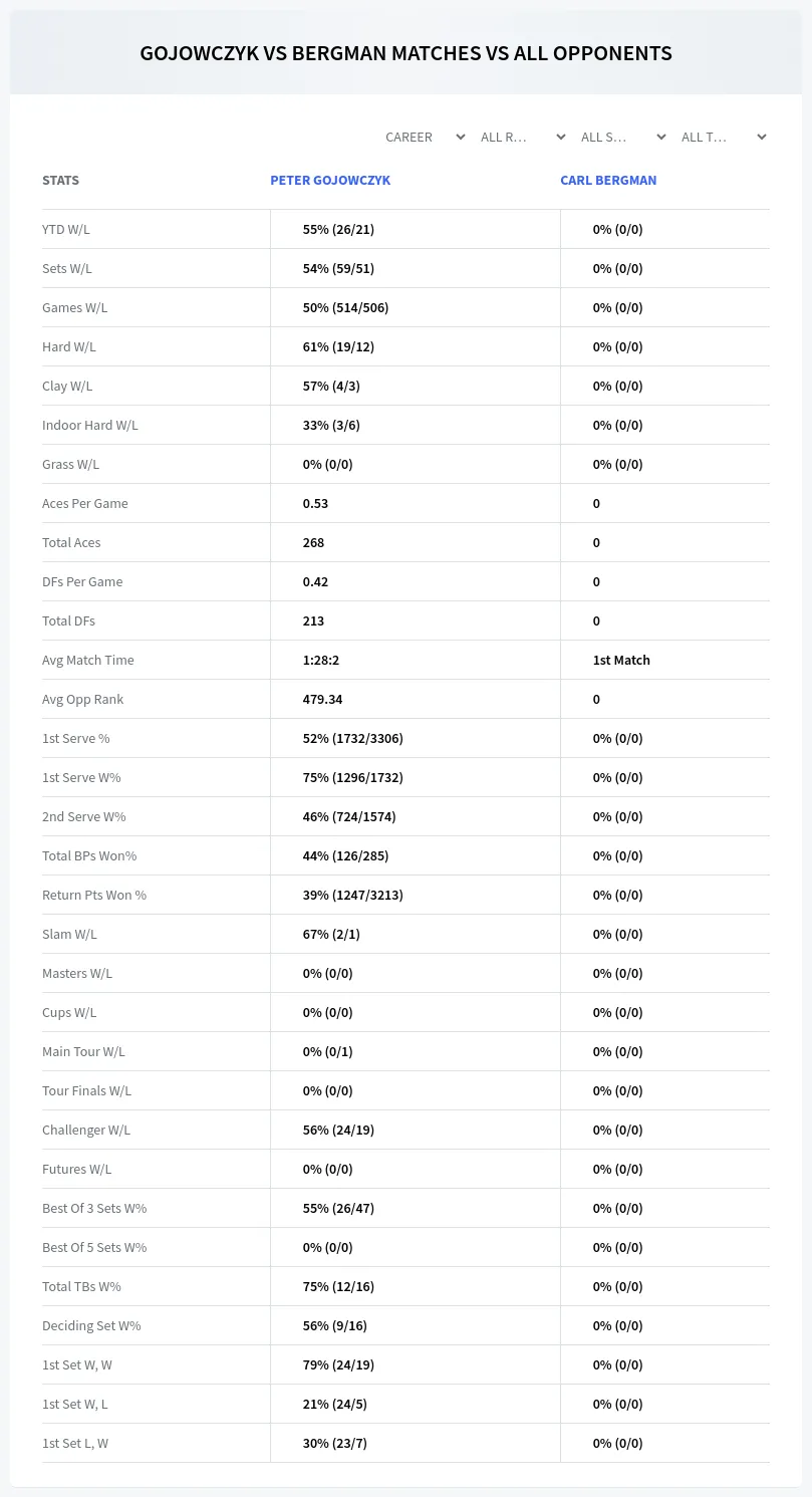 Peter Gojowczyk Carl Bergman Prediction Stats