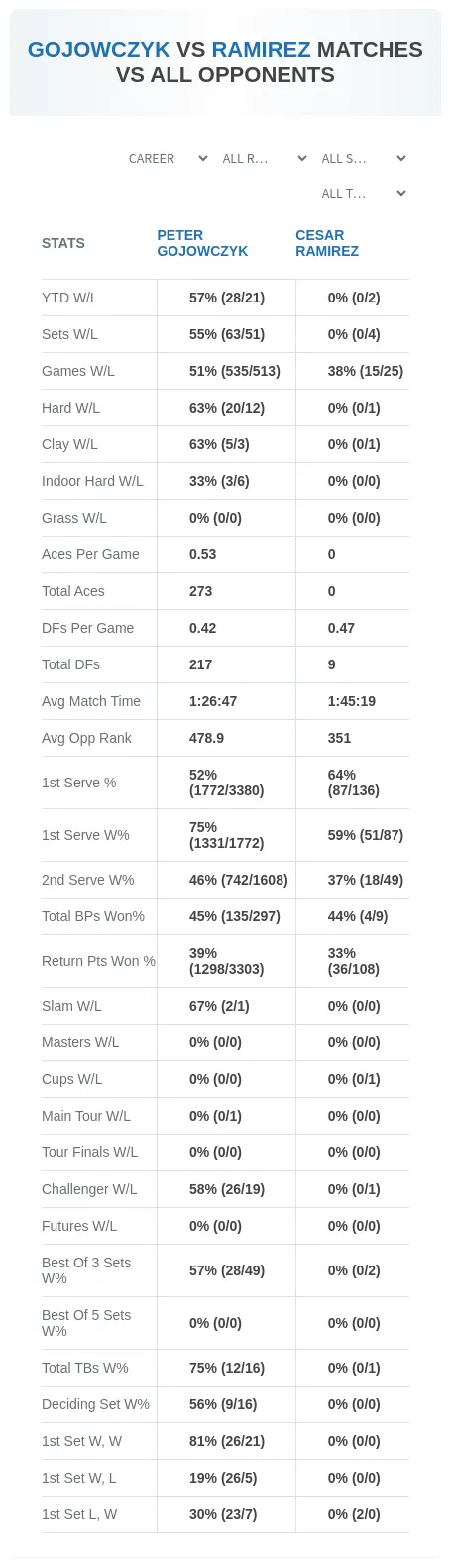 Peter Gojowczyk Cesar Ramirez Prediction Stats