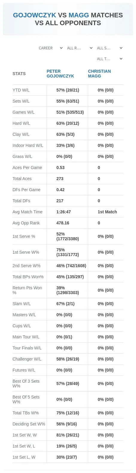 Peter Gojowczyk Christian Magg Prediction Stats