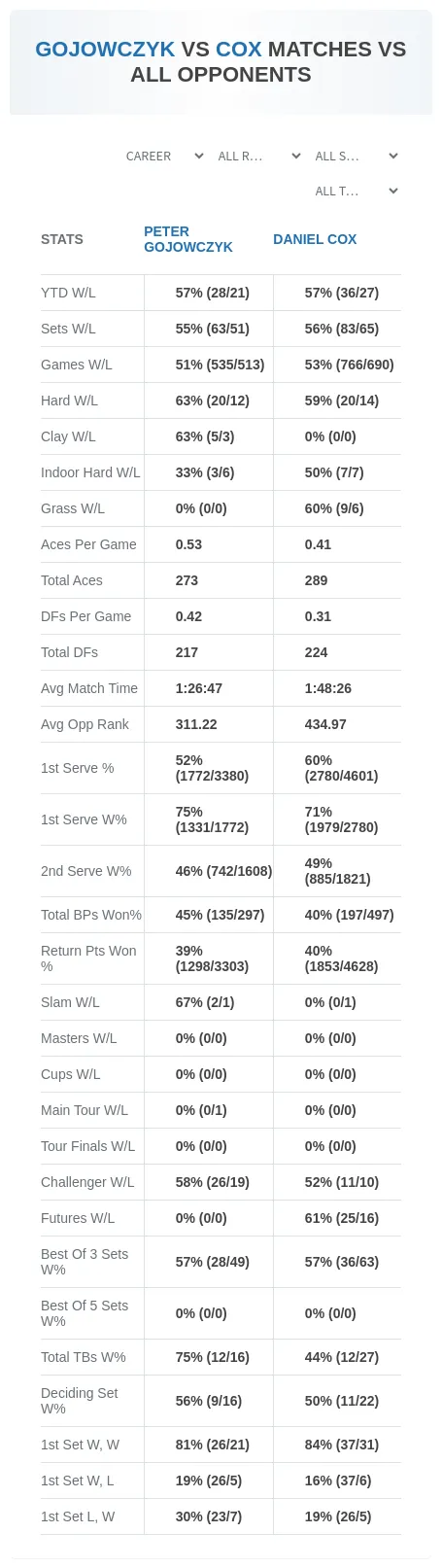 Peter Gojowczyk Daniel Cox Prediction Stats
