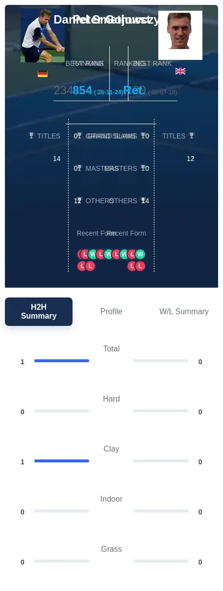Gojowczyk Smethurst H2h Summary Stats