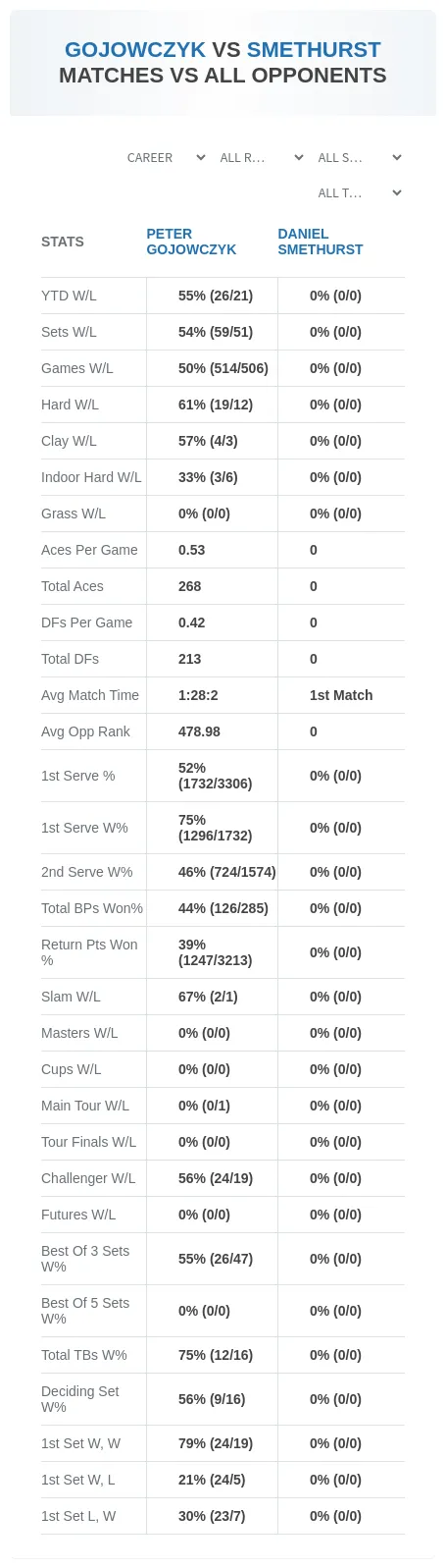 Peter Gojowczyk Daniel Smethurst Prediction Stats