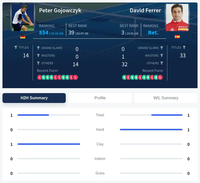 Gojowczyk Ferrer H2h Summary Stats