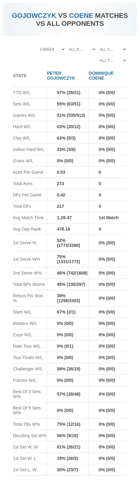 Peter Gojowczyk Dominique Coene Prediction Stats