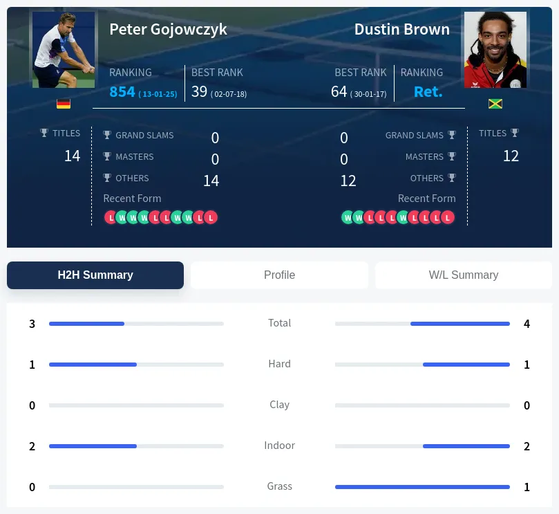 Gojowczyk Brown H2h Summary Stats