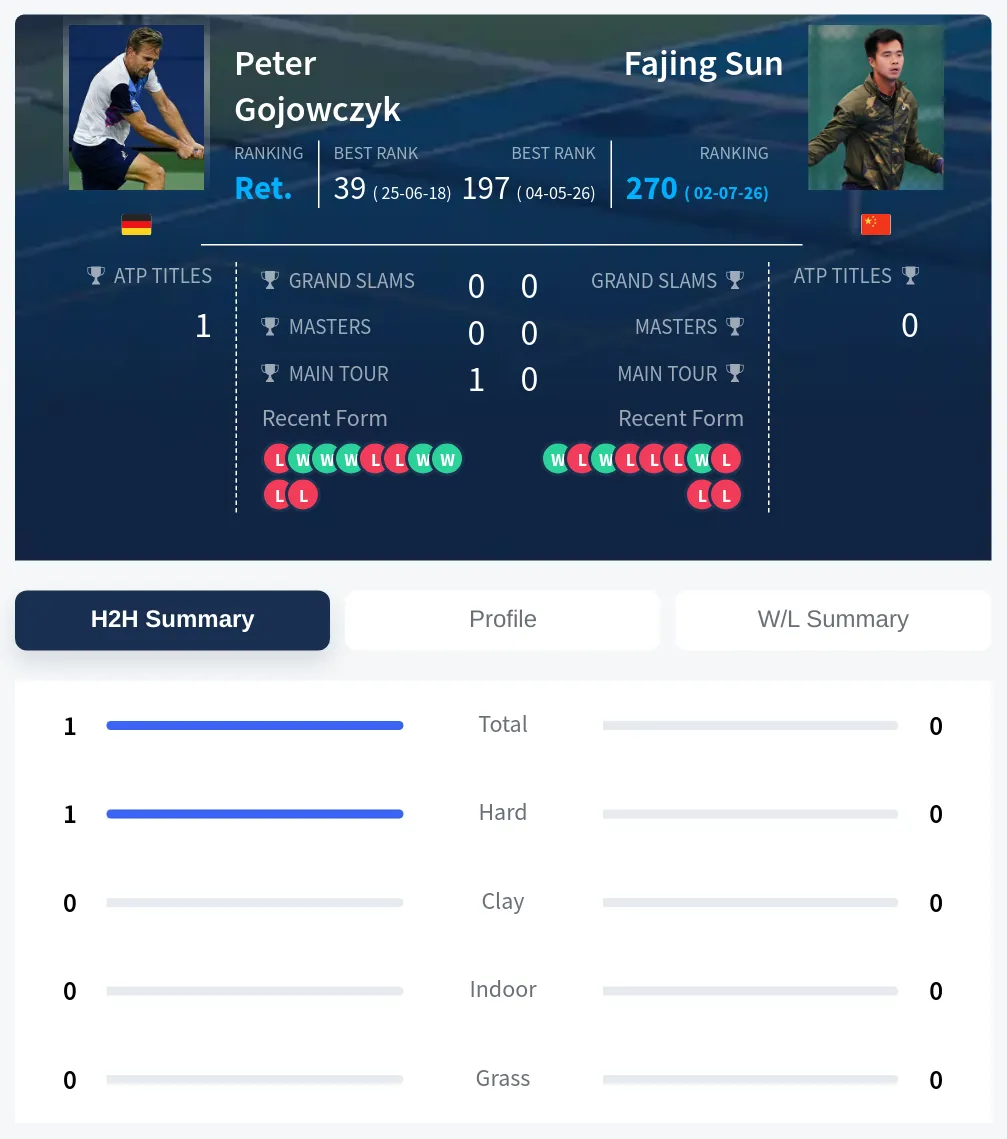 Gojowczyk Sun H2h Summary Stats