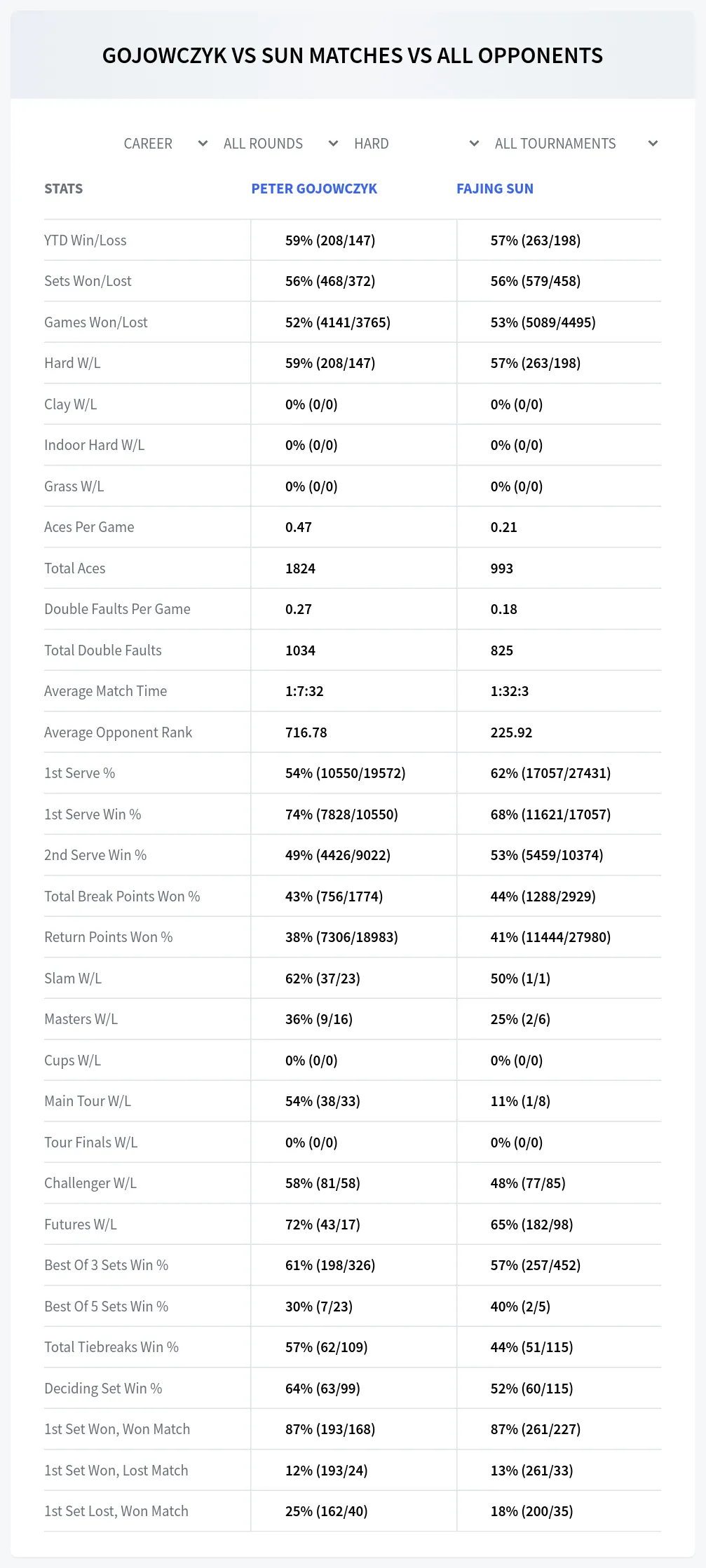 Peter Gojowczyk Fajing Sun Prediction Stats