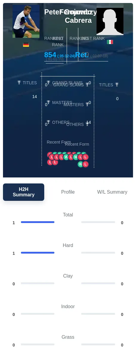 Gojowczyk Cabrera H2h Summary Stats