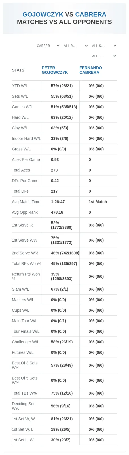 Peter Gojowczyk Fernando Cabrera Prediction Stats