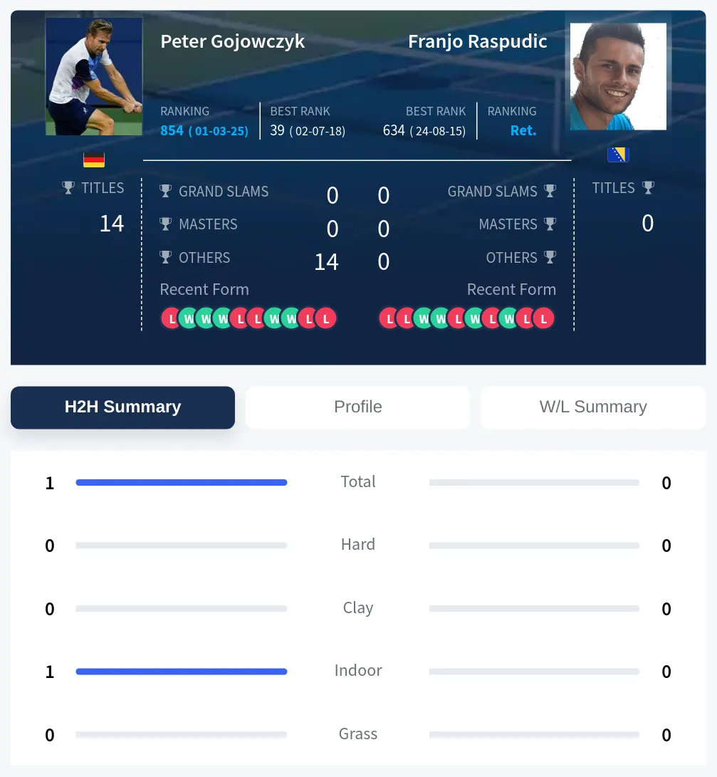 Gojowczyk Raspudic H2h Summary Stats