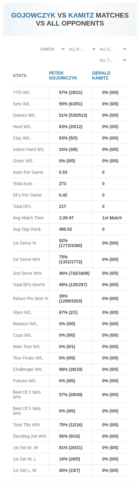 Peter Gojowczyk Gerald Kamitz Prediction Stats