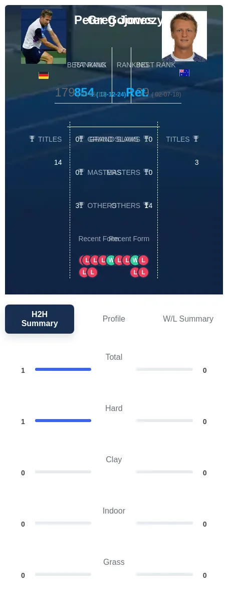 Gojowczyk Jones H2h Summary Stats