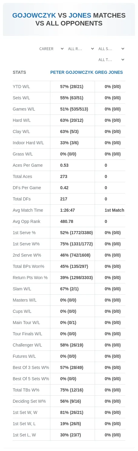 Peter Gojowczyk Greg Jones Prediction Stats
