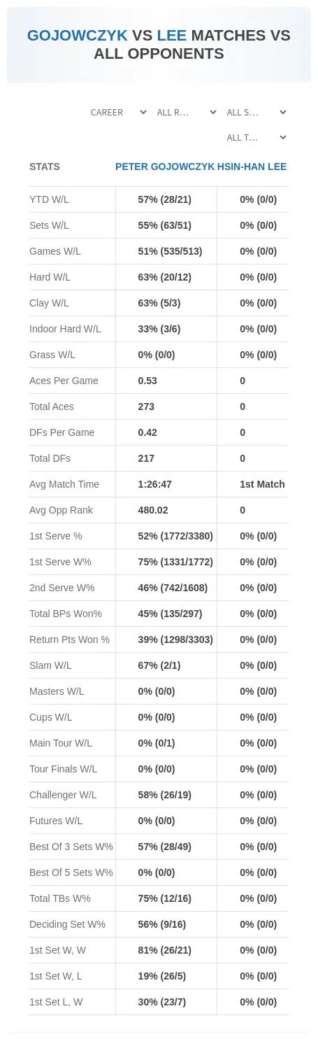 Peter Gojowczyk Hsin-Han Lee Prediction Stats