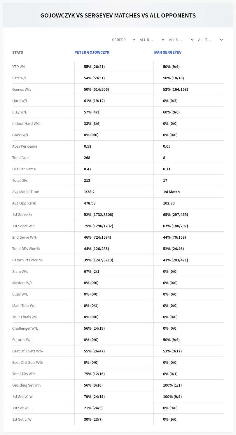 Peter Gojowczyk Ivan Sergeyev Prediction Stats