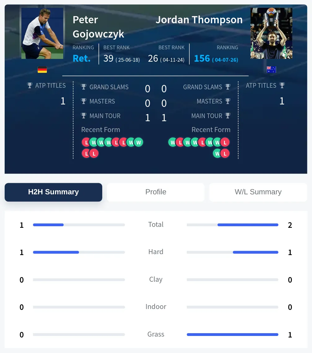 Gojowczyk Thompson H2h Summary Stats