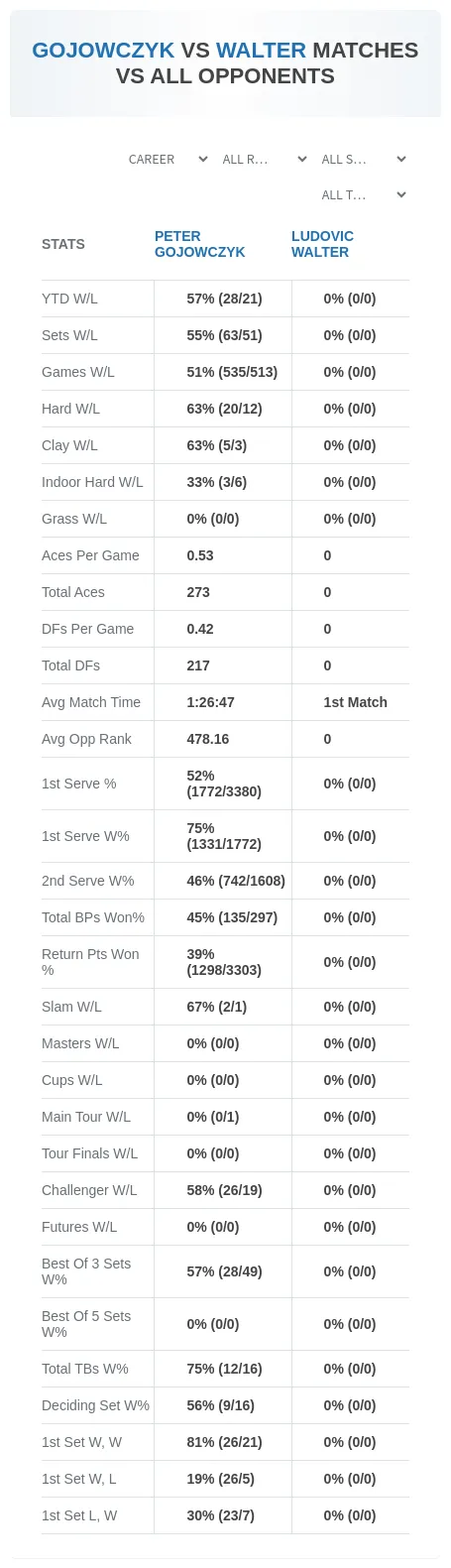 Peter Gojowczyk Ludovic Walter Prediction Stats