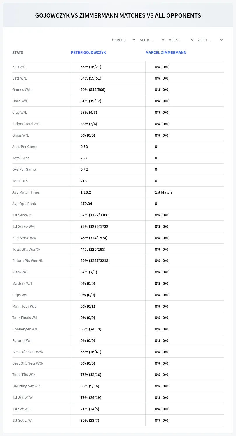 Peter Gojowczyk Marcel Zimmermann Prediction Stats