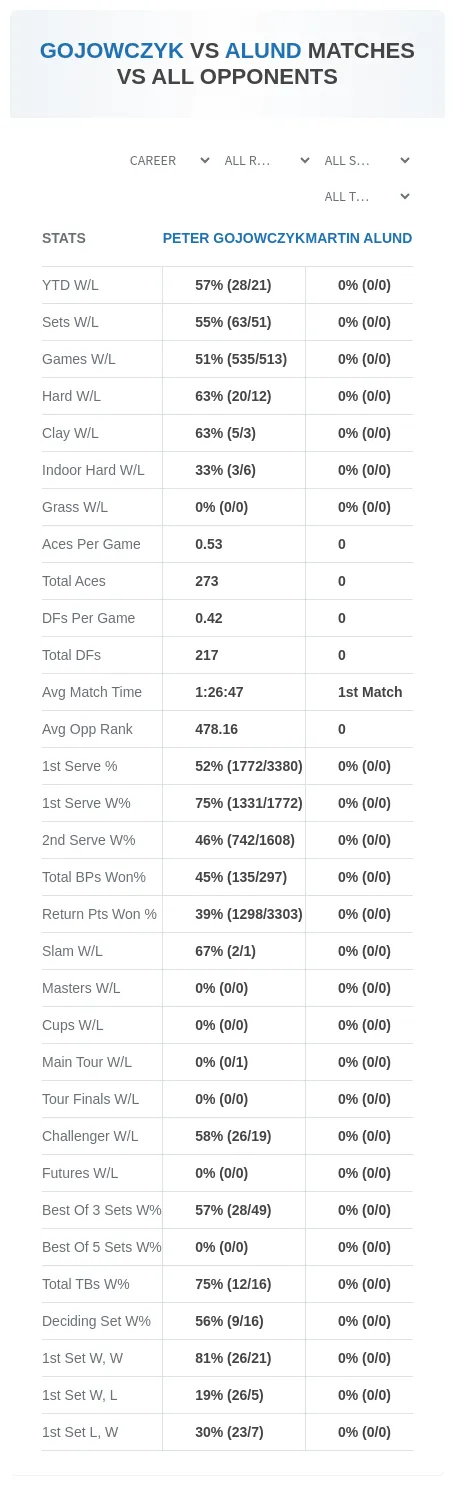 Peter Gojowczyk Martin Alund Prediction Stats