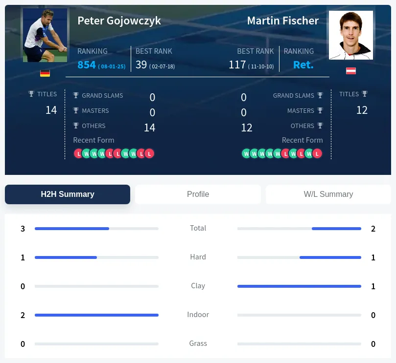 Gojowczyk Fischer H2h Summary Stats