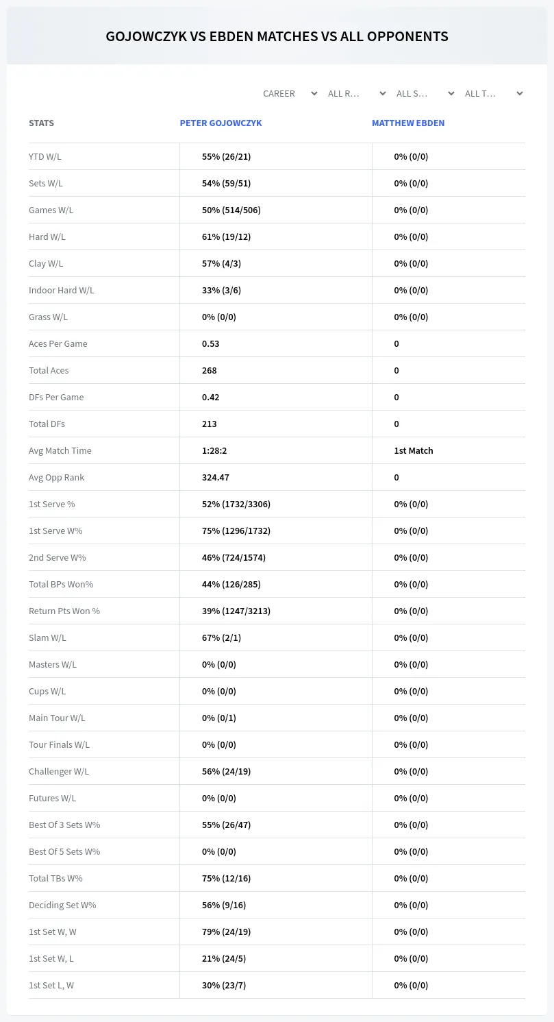 Matthew Ebden Peter Gojowczyk Prediction Stats