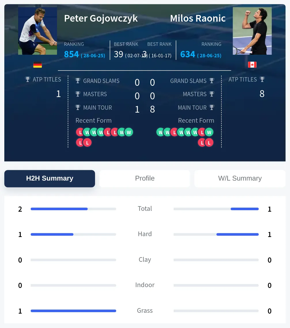 Gojowczyk Raonic H2h Summary Stats