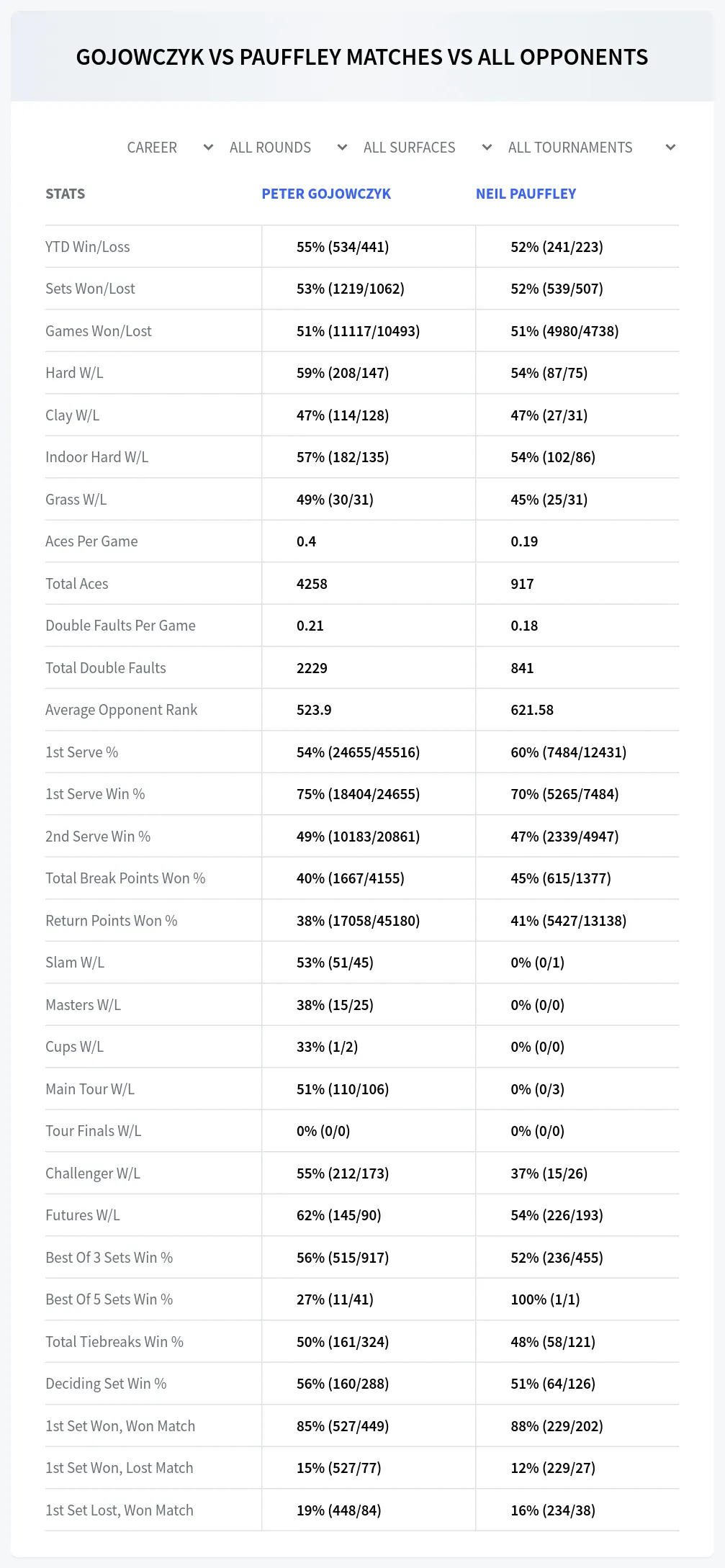 Peter Gojowczyk Neil Pauffley Prediction Stats