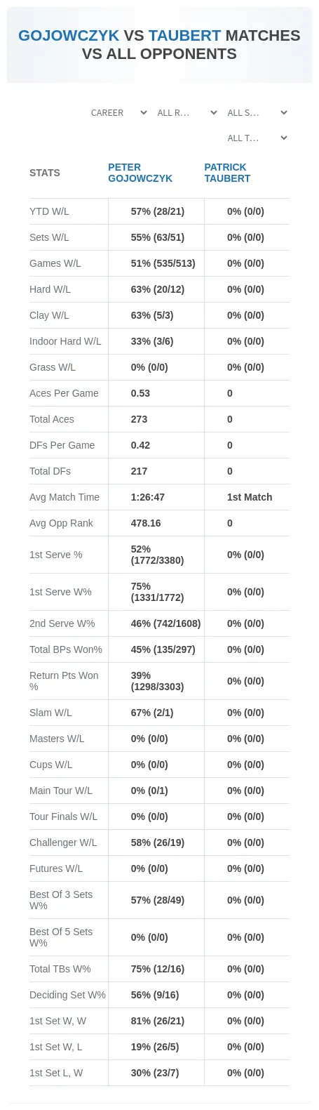 Peter Gojowczyk Patrick Taubert Prediction Stats