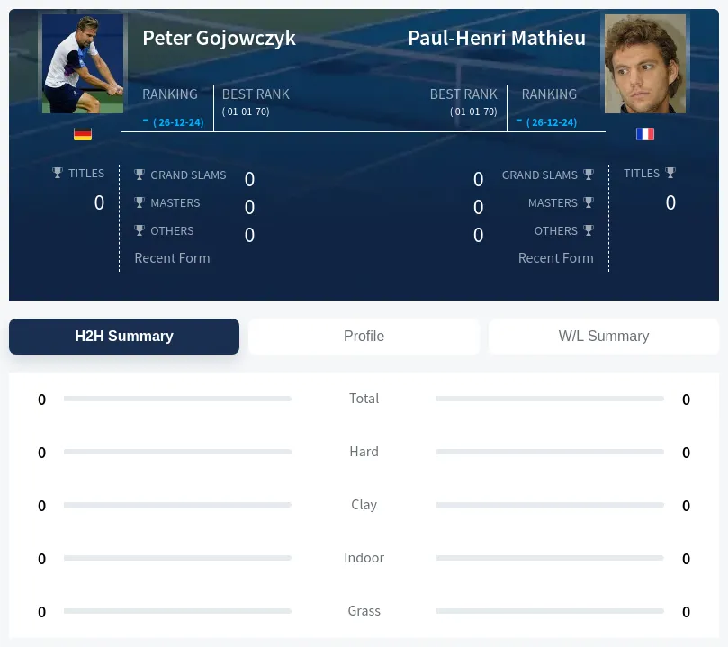 Gojowczyk Mathieu H2h Summary Stats