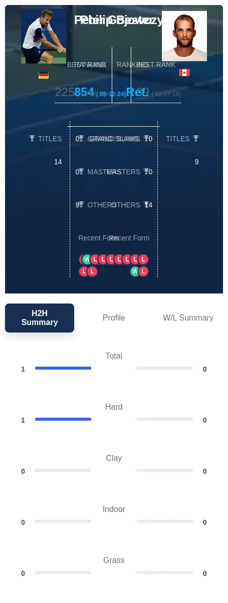 Gojowczyk Bester H2h Summary Stats