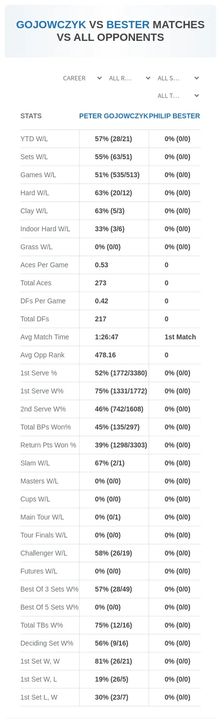 Peter Gojowczyk Philip Bester Prediction Stats