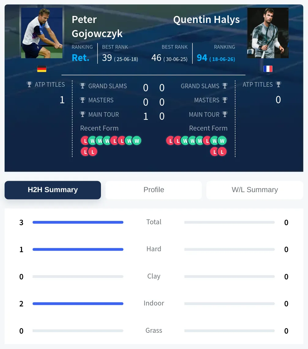 Gojowczyk Halys H2h Summary Stats