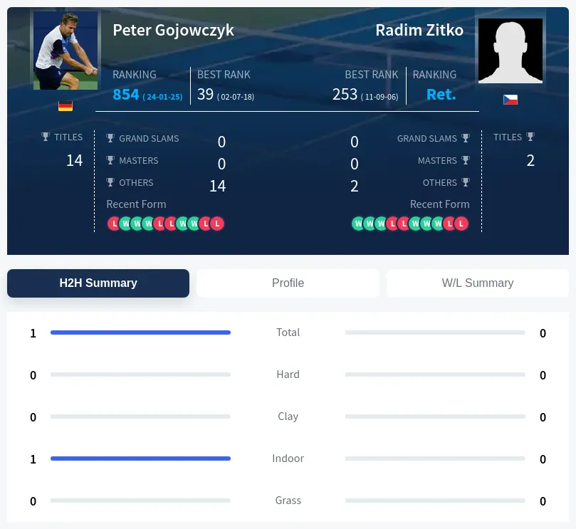 Gojowczyk Zitko H2h Summary Stats
