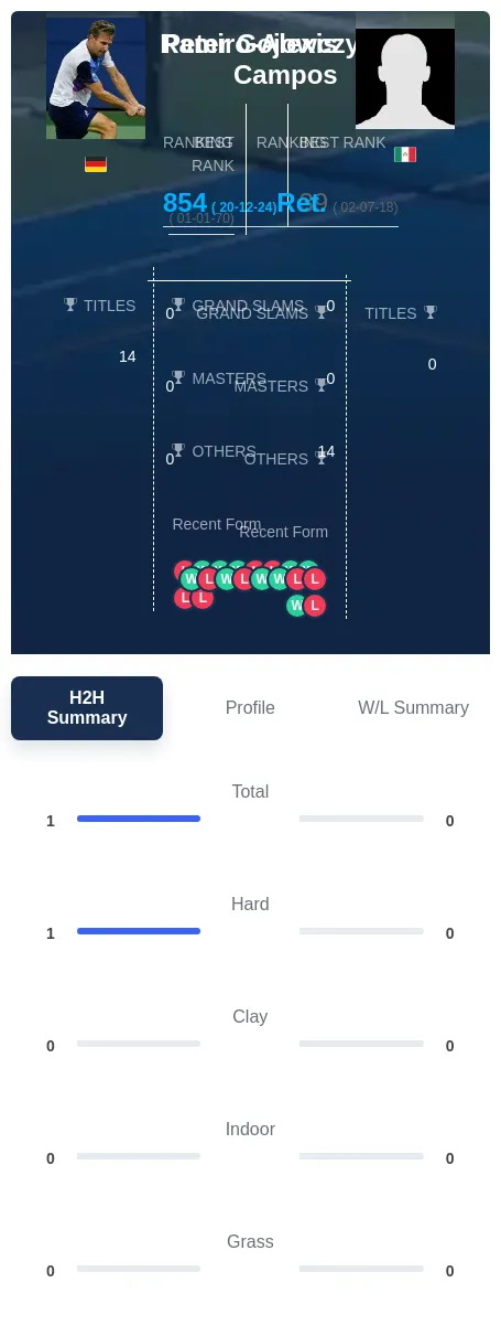 Gojowczyk Campos H2h Summary Stats